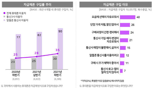 자급제폰 구입 특성. 컨슈머인사이트 제공